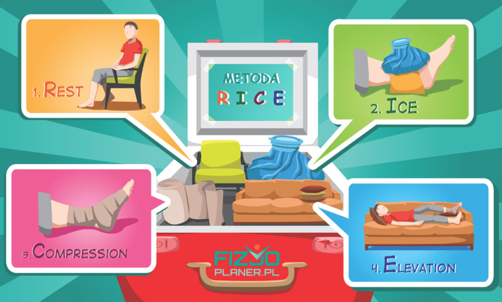 Ilustracja przedstawiająca metodę RICE, czyli Rest (odpoczynek), Ice (lód), Compression (ucisk), Elevation (uniesienie) – podstawowe zasady postępowania przy urazach kostki.