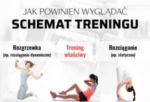Infografika przedstawiająca schemat treningu. Zawiera trzy główne etapy: rozgrzewkę (np. rozciąganie dynamiczne) zilustrowaną postacią w ruchu, trening właściwy – postać wykonująca ćwiczenia na mięśnie brzucha, oraz rozciąganie (np. statyczne), gdzie postać wykonuje skłon. Na górze widnieje tytuł: 'Jak powinien wyglądać schemat treningu'.