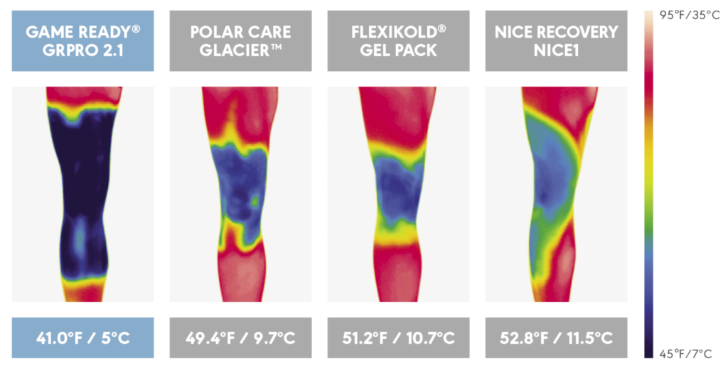 Porównanie skuteczności chłodzenia różnych urządzeń krioterapeutycznych: Game Ready GRPro 2.1, Polar Care Glacier, Flexikold Gel Pack, oraz Nice Recovery NICE1, przedstawione na termograficznym obrazie nóg. Game Ready GRPro 2.1 osiąga najniższą temperaturę chłodzenia - 41°F (5°C), co wskazuje na największą skuteczność terapii.